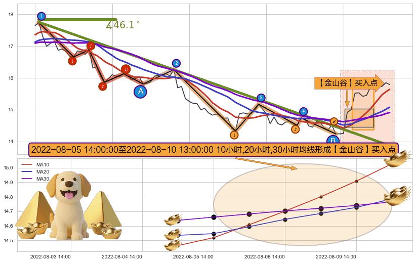 【金山谷】买入点+【金蜘蛛】买入点+【高山滑雪】买入点 ➕ 趋势线